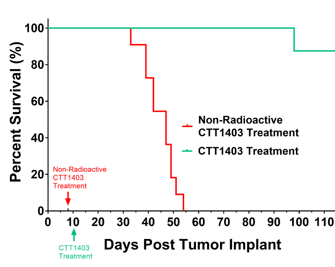 Percent Survival chart